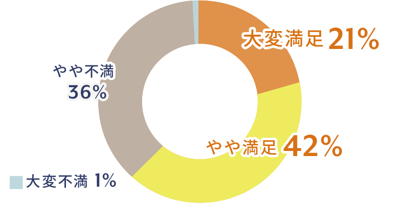 総合的な満足度に関するアンケート結果の円グラフ