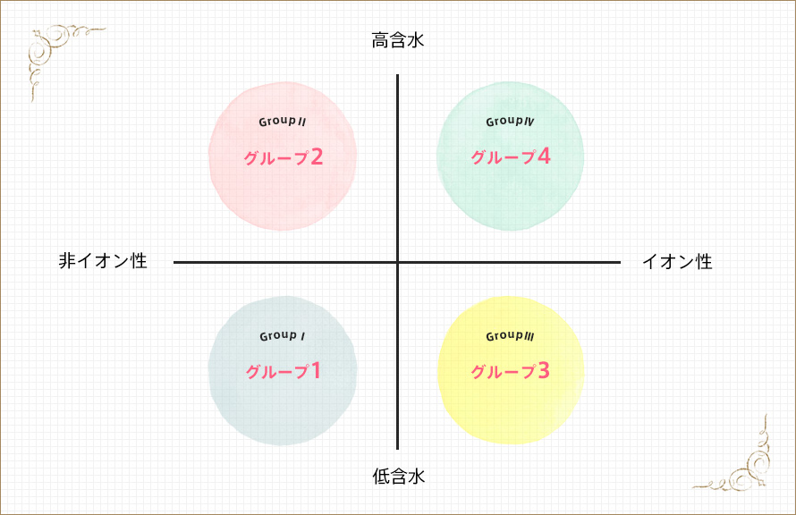 各グループの特徴と主なコンタクトレンズ